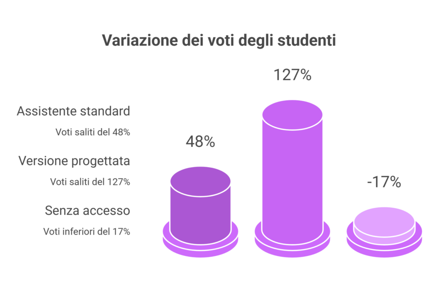 Alcune evidenze dello studio Pnas